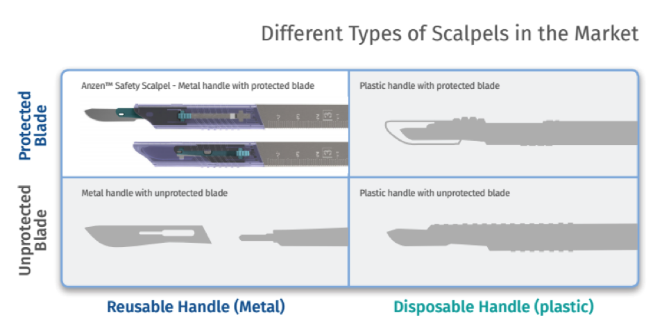 types of scalpels