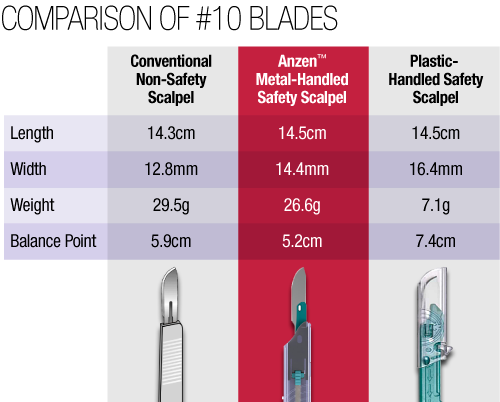 Design Validation Part II: Beta Testing - Fine-tuning Design To Create The  Ideal Safety Scalpel - Anzen